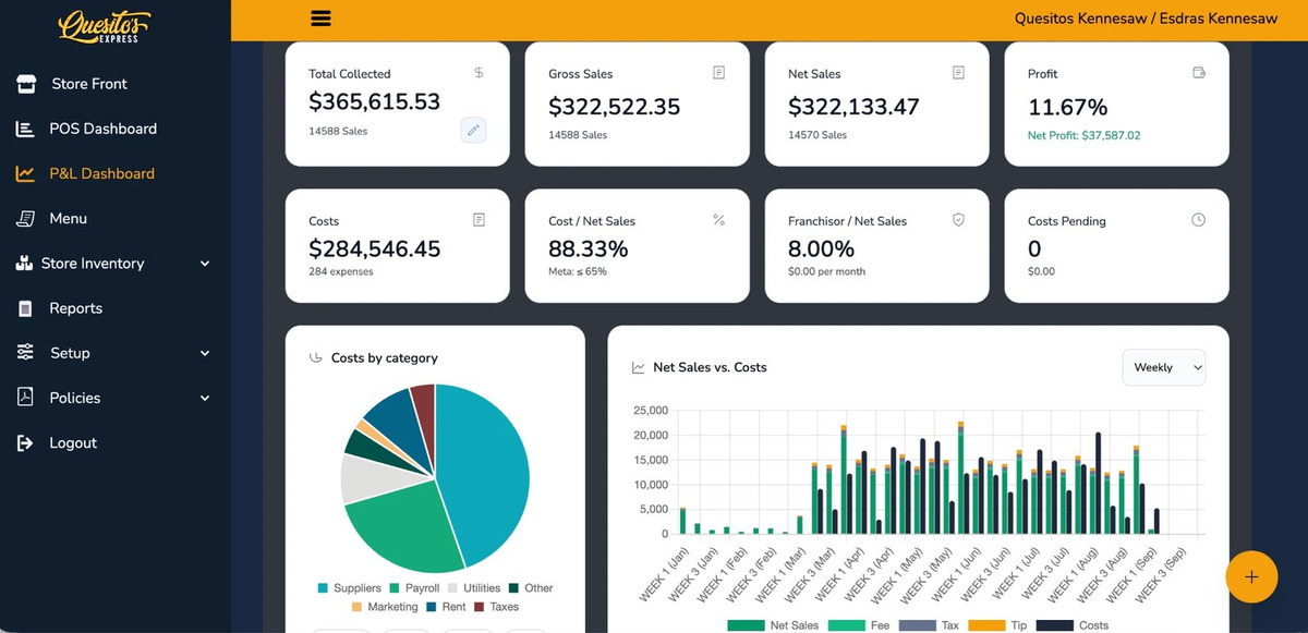 Chipple franchisor P&L dashboard for a live unit: total collected, gross and net sales, profit, costs by category and weekly net sales versus costs