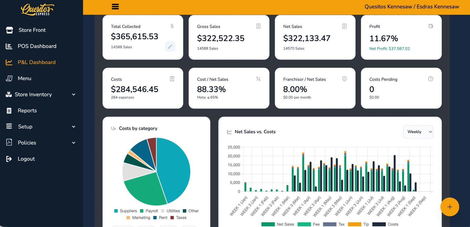 Chipple P&L dashboard for a franchised unit: total collected, gross and net sales, profit margin, costs by category and weekly net sales versus costs